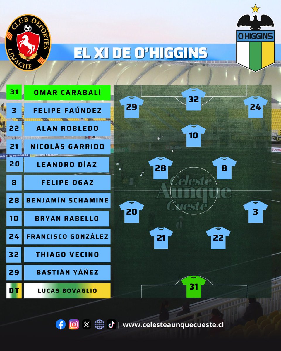 La banca de O’Higgins estará conformada por 👇🏻

1.- Jorge Peña (AS) 
5.- Gabriel Pinto
6.- Luis Pavez
7.- Martín Sarrafiore
9.- Arnaldo Castillo
11.- Juan Leiva
15.- Benjamín Rojas
26.- Rodrigo Godoy
33.- Miguel Brizuela

#CelesteAunqueCueste