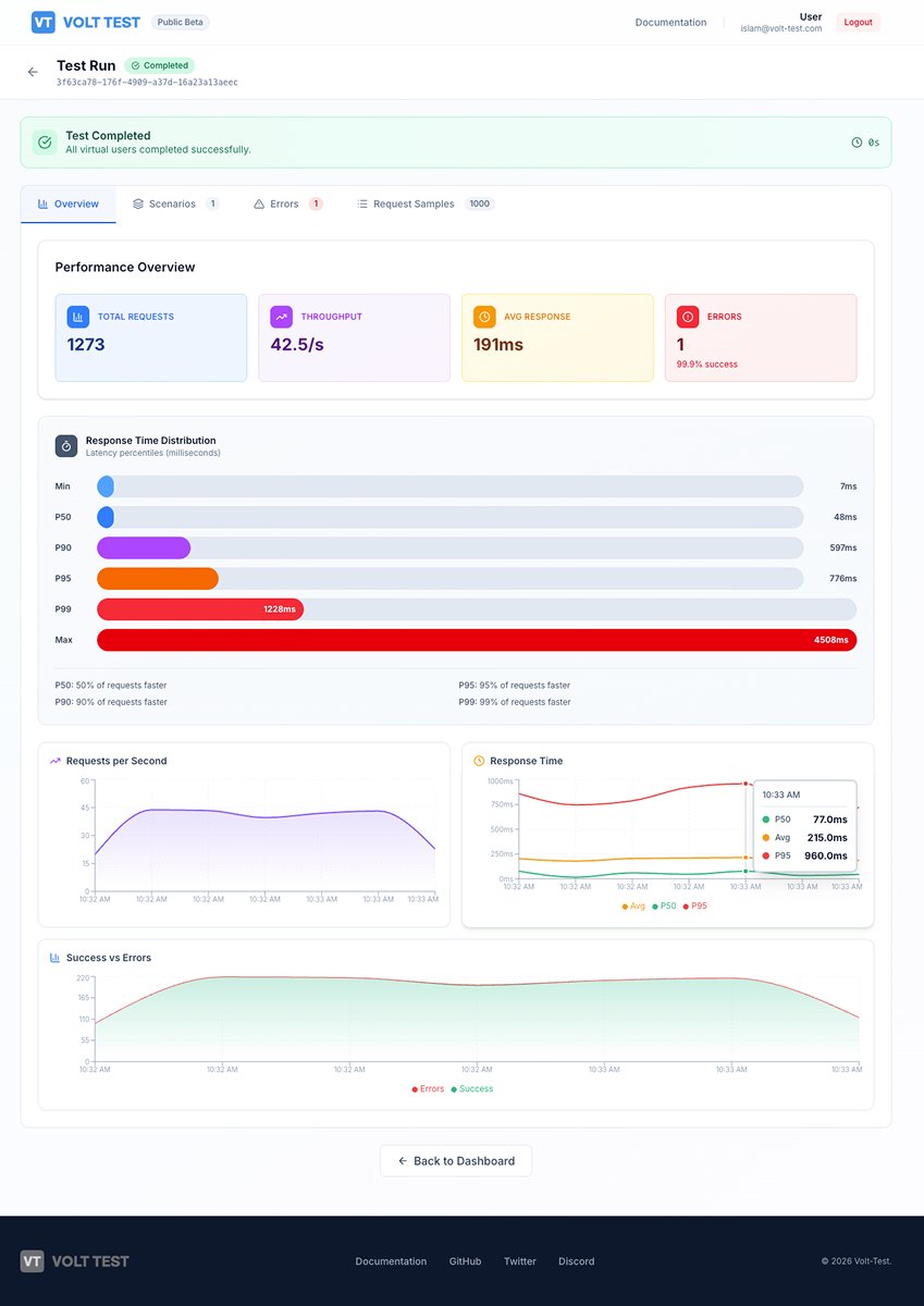 elwafa90's tweet photo. Volt-Test Cloud is cooking 🏭
Run large-scale load tests
without infra headaches
or k8s complexity.
Write your test -> run it ->  get real insights.
Early access is open
(special discounts inside).
https://t.co/f2v726JYi6 https://t.co/skcsjs0ufF