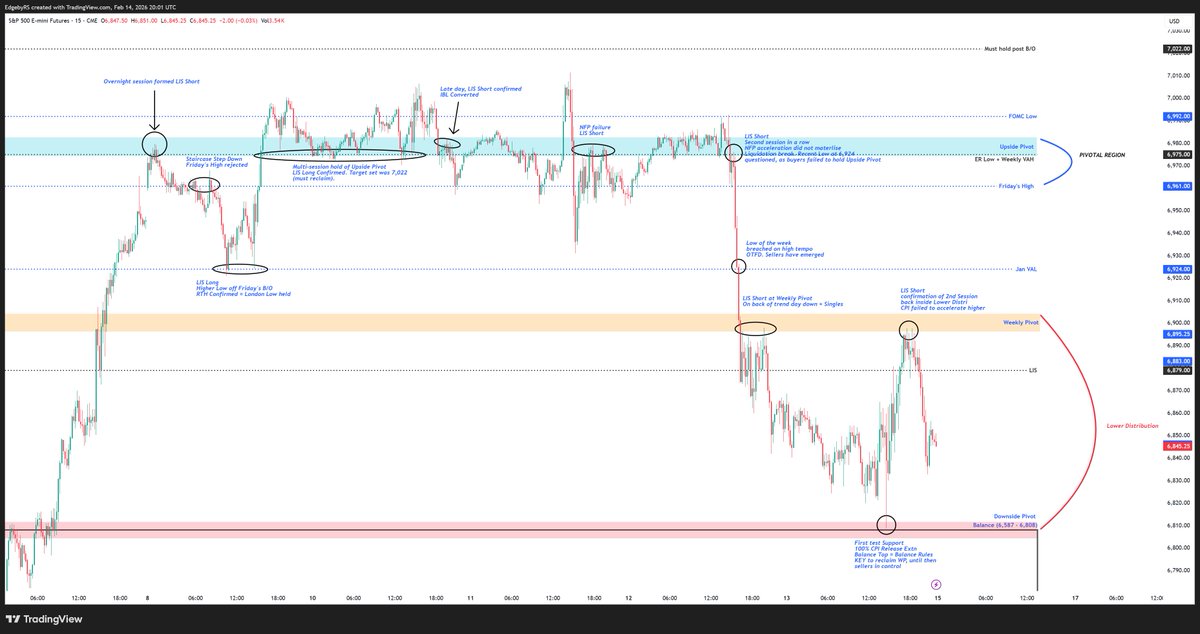 EdgebyRS's tweet photo. $ES Interaction at the Levels 🎯

Reflective Study: Alpha 👇

We have had consecutive weeks of events since January 26th, and the theme has remained consistent: When events fail to accelerate a trend, short term participants are forced to liquidate.

Fast forward to this past week, both NFP and CPI failed to drive continuation higher, and the result was new lows for the week. As always, the auction provided real time guidance through three recurring elements: Value migration, Event Ranges, and Balance Rules, all unfolding at pre-identified zones, while the LIS Framework and MGI defined execution. Let’s break it down.

Monday’s overnight session found sellers at the Upside Pivot (LIS Short). The London session then converted Friday’s high into resistance, leading to a rollover into 6,924, which aligned with January VAL and Friday’s Upper Distribution. Buyers stepped in there during both London and RTH. ES eventually reclaimed the Upside Pivot 6,974/83 (LIS Long) and printed the high of the day at 7,000.
Key learning: The 6,924 backtest was a clean convert of prior Thursday’s London high, where resistance turned into support, confirming continuation of Friday’s short covering rally. At this stage, the most important observation was whether ES could print a higher high for the week. Failure to do so would question the sustainability of Friday’s rally.

Tuesday’s overnight and RTH session held the Upside Pivot 6,974/83 (LIS Long) and printed a marginal higher high at 7,006, which ultimately failed. The session ended with a sharp spike lower after a lack of traction post IB. A subtle yet important clue emerged: on the second backtest, the Upside Pivot printed a higher low while responsive sellers remained active at YVAH near 7,000. Late in the session, the convert of IBL and the Upside Pivot (LIS Short) led to a rotation back to Friday’s high and Monday’s VAL.
Key learning: Watch for London edges to flip. When they do, it is often the first sign of a potential reversal. Also, sessions tend to consolidate ahead of events. The late day spike was simply value rotation, not directional intent, given the persistent responsive sellers at Monday’s VAH.

Wednesday marked the shift in character. The NFP release failed to accelerate to the upside, with multi session YVAH once again attracting responsive sellers. The breakdown that followed printed a higher low relative to Monday, but the more important development was value migration lower, as Tuesday’s YVAL flipped into Wednesday’s VAH.
Key learning: When events fail to accelerate, short term participants are liquidated. If a prior short covering rally does not attract initiative buyers for two to three sessions, the probability of reversal rises materially. Although Wednesday held Friday’s VAH for the second time, the lack of traction above the Upside Pivot meant validation failed and the odds of downside increased.

Thursday was textbook. ES printed a lower high against Wednesday’s higher low. The confluence was clear. ES failed to reclaim the Upside Pivot, printed a LIS Short, and once again met responsive sellers at Wednesday’s VAH. This triggered a liquidation break that unraveled Friday’s rally and activated a LIS Short at the Weekly Pivot 6,896/6,904, developing into Thursday’s Lower Distribution and completing a full retrace of last Friday’s session.
Key learning: When a rally built on weak structure fails to accelerate, especially despite multiple events, the market often rotates back to the origin. Observe how Period B develops. In this case, it turned 50% of Period A into resistance while aligning with the LIS Short at the Upside Pivot and YVAH.

Friday extended the move lower. Weakness was confirmed early as ES built value inside Thursday’s Lower Distribution. The move was validated by another LIS Short at the Weekly Pivot 6,896/6,904 and a lack of acceleration above the CPI + IB High. Although buyers responded at Weekly Support 6,804/12, they failed to convert the Weekly Pivot.
Key learning: The excess low at 6,808 Balance Top failed to exit Thursday’s Lower Distribution and reclaim Weekly Pivot. When a rally does not change structure, control remains with the prevailing side. That is when you fade the bounce. A strong buyers’ market reclaims levels quickly and shows OTFU or persistent bid. On Friday the opposite occurred to prior Friday, reinforcing seller control.

#ES_F | #ES | #EdgebyRS - Clarity First / Action Next.