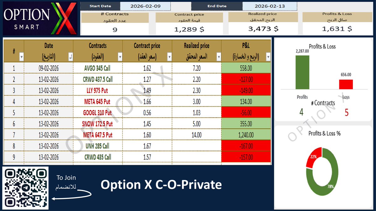 الحمد لله على ما تحقق ،، ملخص الاسبوع في القناة الخاصة والعامة ( من ٩ / ٢ / ٢٠٢٦ م حتى ١٣ / ٢ / ٢٠٢٦ م) 

كانت عدد عقود سباكس المطروحة ٥٤ عقد بتحاليل فنية وصلت دقة فائدتها المادية الى اكثر من ٩٩٪.. 

كما كانت عدد عقود الشركات ٩ عقود ، ودقة فائدتها المادية ٧٨٪..  

الله يبارك لكل