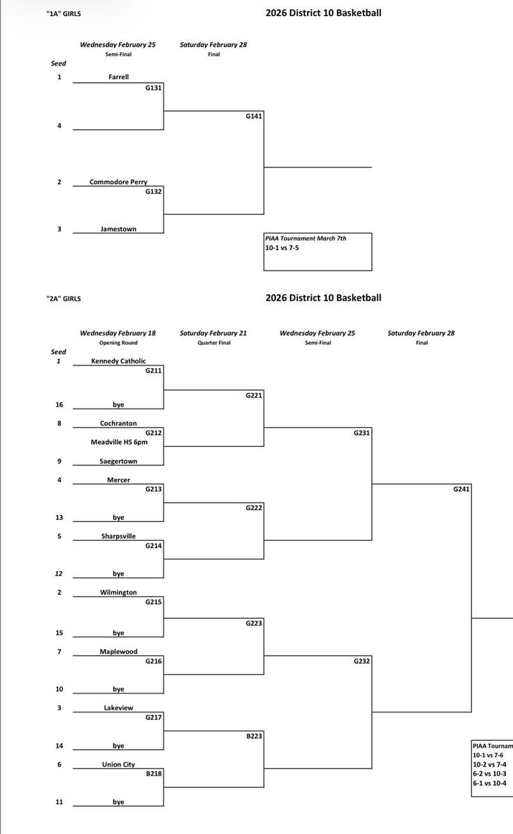 District10_PIAA's tweet photo. PIAA D10 Girl Basketball Brackets
1A, 2A, 3A, 4A, 5A &amp; 6A https://t.co/duCIeOtHJI