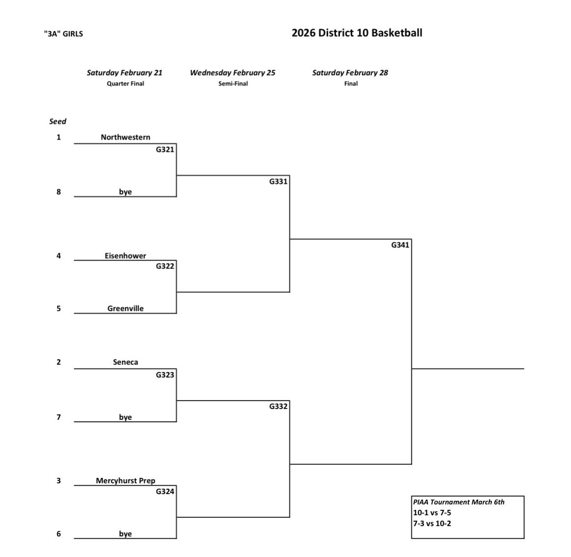 District10_PIAA's tweet photo. PIAA D10 Girl Basketball Brackets
1A, 2A, 3A, 4A, 5A &amp; 6A https://t.co/duCIeOtHJI