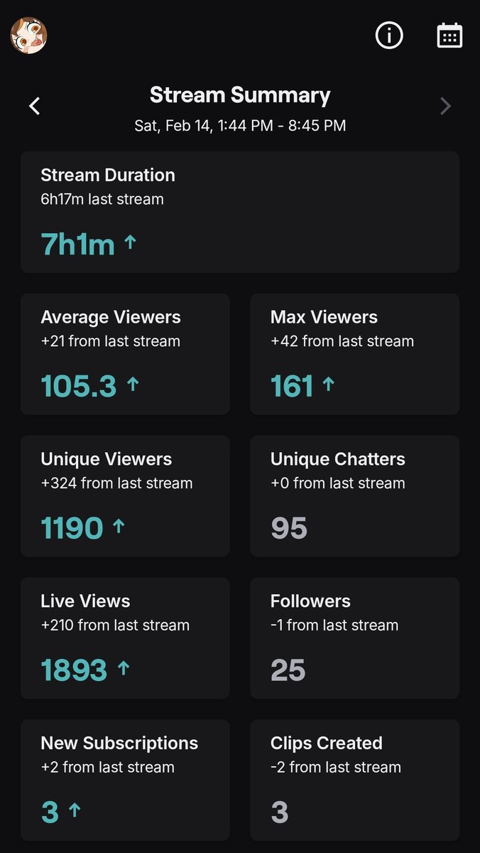 today was the most successful stream i've ever had. no raids, no media posts, nothing. when growth goes stagnant, i get so close to quitting - and i almost wasn't going to stream today, but i'm glad i did. thank you to every person in my community for getting me here. #vtuber