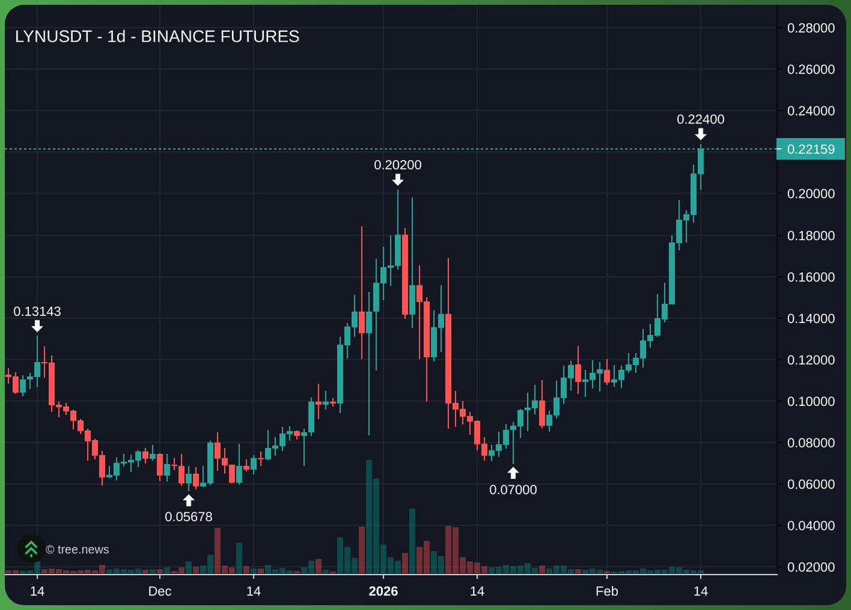 $LYN study 13 green daily candles in a row. Spot flow basically non-existent (cartel wallets holding it), perp volume non-existent. I’d bet the drop will be sharp. Only question is where they pull the rug, S/R getting run over like it’s nothing. #CryptoScam  #Altseason