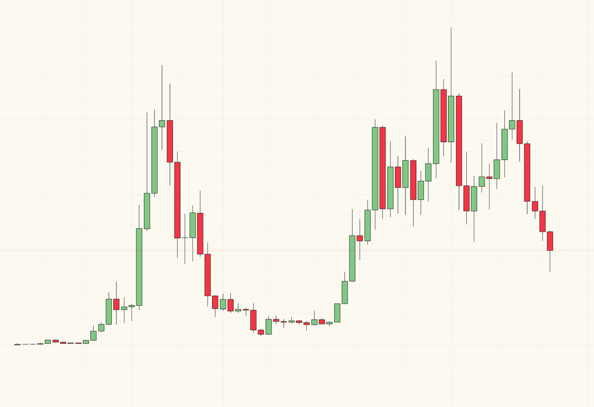 shahh's tweet photo. Remember when $SOL hit $295, and everyone was calling for $1,000?

Now it’s $87, and everyone is calling for $30.

Lesson in there. https://t.co/gXce9cXdKH