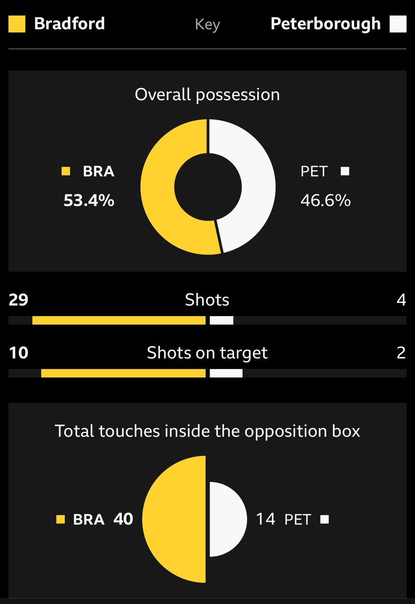 LiamVerity's tweet photo. @AliMaxwell_ your boys took a hell of a beating https://t.co/vR85JAgbcp