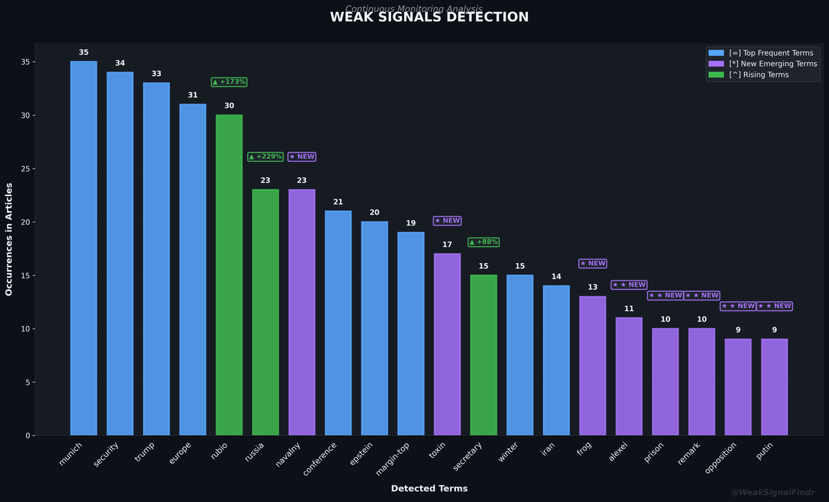 WeakSignalFindr's tweet photo. WEAK SIGNALS REPORT
Top: munich | security | trump | europe
Rising: navalny (NEW) | rubio (+173%)
Articles: 186
#WeakSignals #OSINT #Munich #Security https://t.co/N1sTJwZiTx