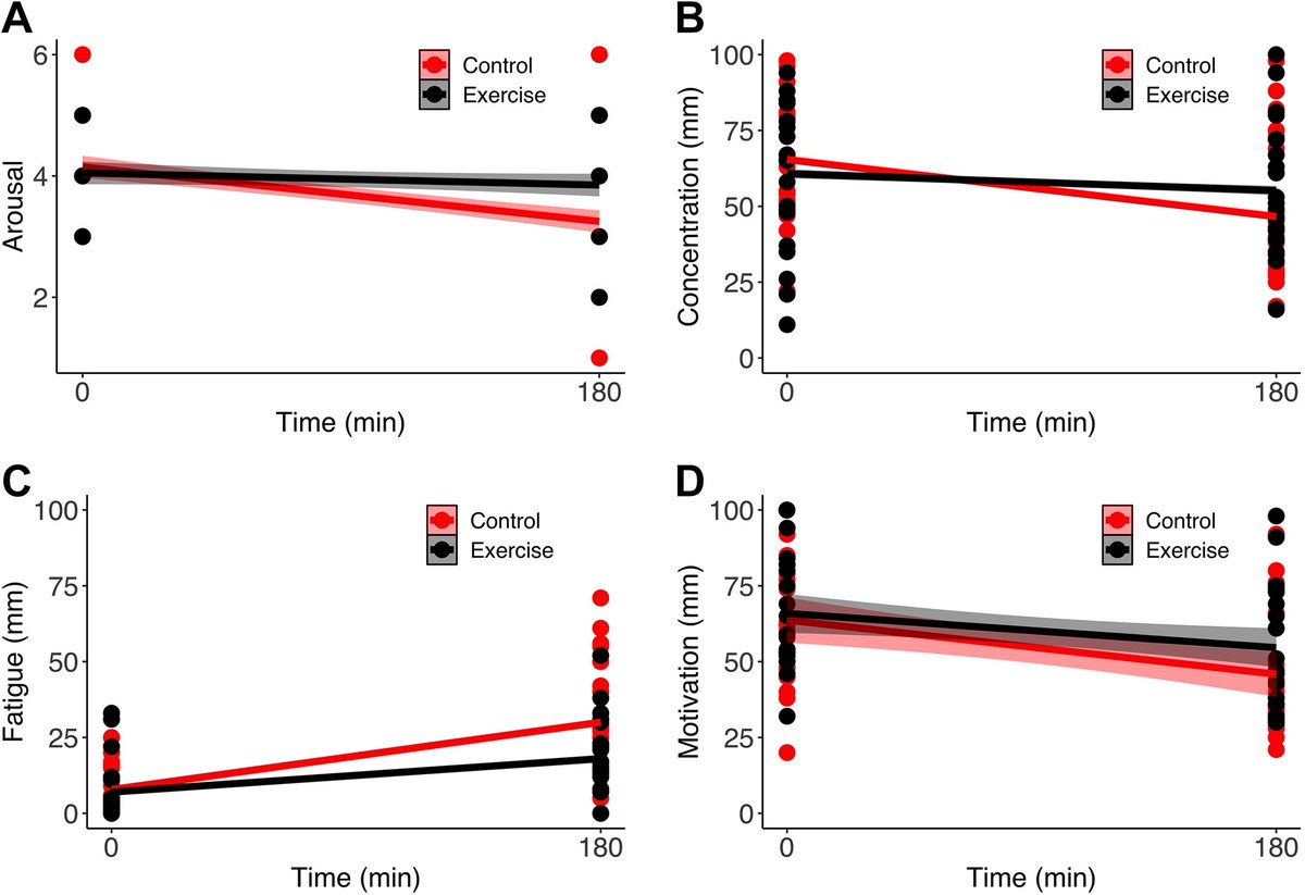 Competitive gamers: 3hr+ uninterrupted gaming sessions are a hidden nerf.

Study shows sitting without movement breaks:
↓ 4.2% slower reaction times
↓ 8.8% slower decision-making  
↓ 28.7% worse concentration

All can be avoided with 1 minute movement breaks every 20 minutes.