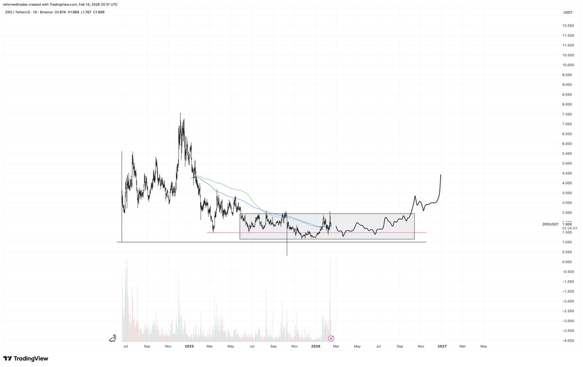 also building a thesis where defi 1.0 + future rails finally get the omega pump after 4+ years of meh

it's very clear that institutional adoption is here and tradfi folks are entering very very fast (citadel, dtcc, nyse/nasdaq, every bank)

imo a few defi blue chips will be the