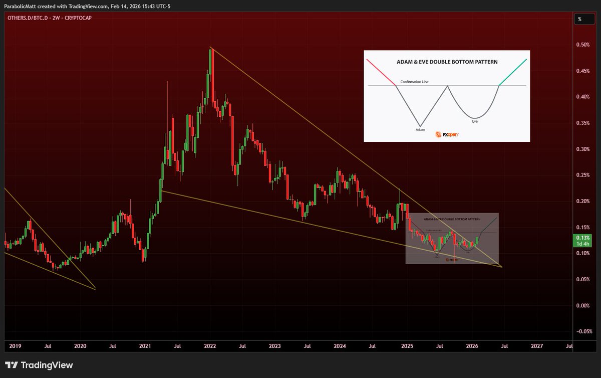 MatthewHyland_'s tweet photo. #Altcoin Dominance is showing a potential bullish Adam and Eve double bottom reversal pattern right on time as multiple bullish indicators are also showing up: https://t.co/5A2PuqKO53