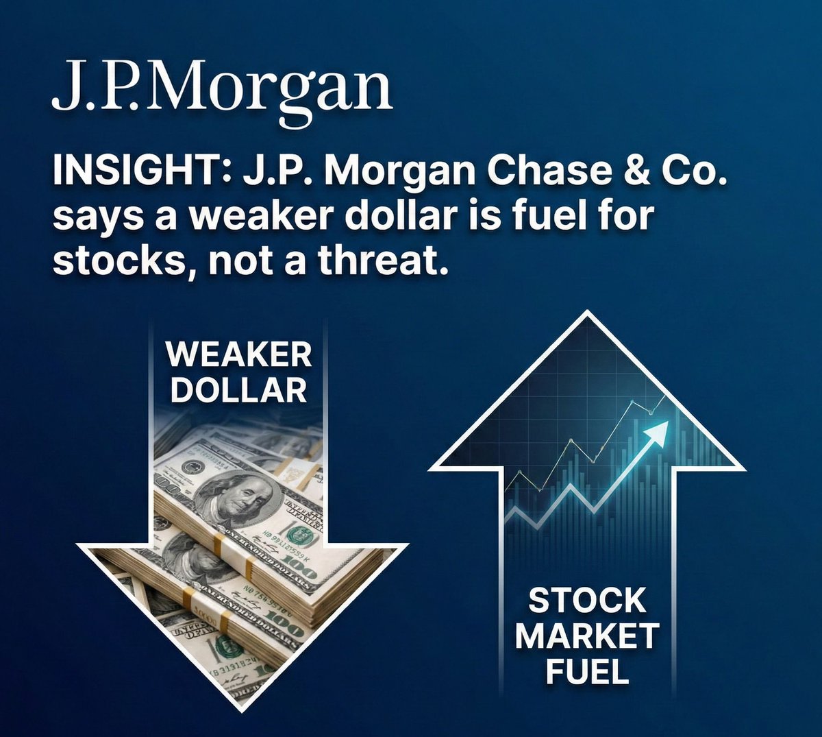 Next100XGEMS's tweet image. Fuel, not a threat. ⛽️

J.P. Morgan says a weaker dollar might actually be the catalyst stocks need right now.

#JPMorgan #StockMarket #FinanceNews