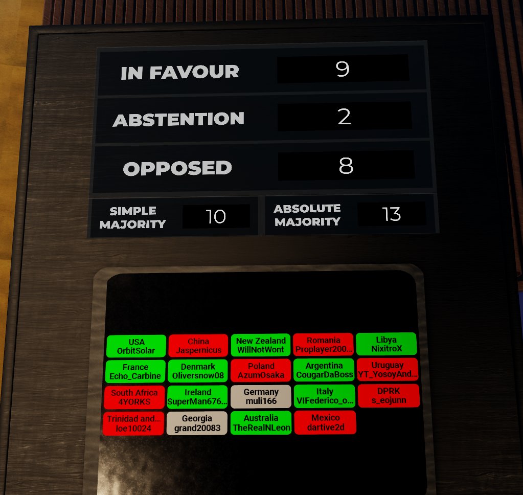 FredwynL's tweet photo. Wadger's United Kingdom has passed it's 2nd vote into UNV, with 9 in favour, 2 abstentions and 8 opposed. https://t.co/DnSJBxyZ4K
