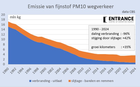 Sinds 1990 is de PM10-fijnstofemissie door verbrandingsmotoren in het wegverkeer vrijwel geëlimineerd. 
De PM10-fijnstofemissie door slijtage is nu dominant en sinds 1990 toegenomen door 35% meer verkeerskilometers; daarnaast zwaardere auto's.
#grafiekvandedag