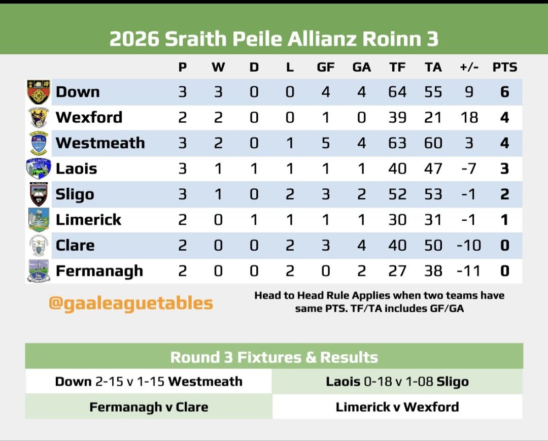 MagillMich82384's tweet photo. Looks well after 3 played. Results going our way tomorrow will be an extra bonus. #keeppushing #settingstandards #hardwork https://t.co/E5t6KxkxRo