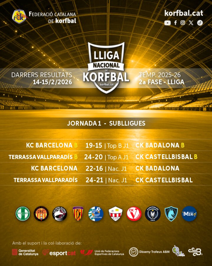korfbalcat's tweet photo. Darrers resultats de la Lliga Nacional de Korfbal 2025-26 🏆 (14-15/2/2026) ⚽️ #2aFase #Sublligues ⚡️ #EsportMixt #korfball #corfbol
📰 Més informació, classificacions, resultats i calendaris a https://t.co/6c3hwH9ri5 https://t.co/U0qz2k0pIE