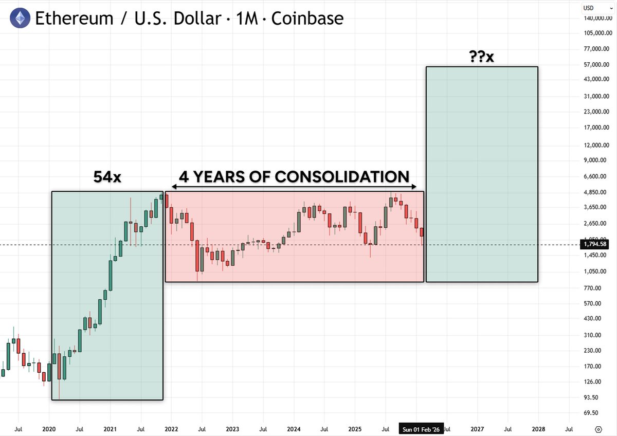 ETH has spent 4 years building a massive base between ~$1K and ~$4K

Last expansion after a similar base delivered a 54x move

$5K is the structural breakout

Bullish for Ethereum