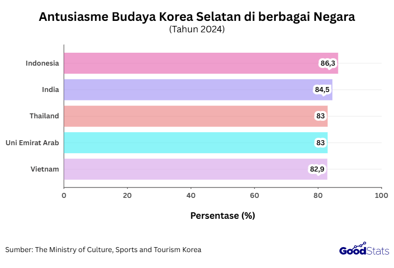 hikaruyuki01's tweet photo. FAKTA: Orang Indonesia Ketergantungan dengan Budaya Korea Selatan

Tanpa kita sadari orang Indonesia udah dari lama terkena fenomena "Hallyu" (Gelombang Korea), yang dimulai dari awal tahun 2000-an sampai saat ini, selain itu Indonesia selalu jadi Top Pasar industri K-Pop dan ini menunjukkan seberapa ketergantungannya dan fanatiknya orang Indonesia terhadap budaya korea selatan.

Ini dia poin-poin yang nunjukin bahwa Indonesia seketergantungan itu dengan hal yang berbau Korea Selatan:

• Indonesia dikenal sebagai "Ibukota K-Pop Dunia" di ranah digital karena volume percakapan dan
streaming yang masif.
• di Platform Twitter/X Indonesia menempati peringkat #1 di dunia sebagai negara dengan jumlah tweet terbanyak tentang K-Pop
• Berdasarkan data dari YouTube Music Charts, kota Jakarta sering kali menempati urutan teratas secara global sebagai kota dengan pendengar streaming terbanyak untuk grup besar seperti BTS dan Blackpink.
• Pada Spotify Indonesia secara konsisten masuk dalam 3 besar pasar pendengar K-Pop terbesar di Spotify secara global.
• Pada laporan Twitter "K-Pop Global Data", Indonesia mengalahkan Korea Selatan sendiri dan Amerika Serikat dalam volume percakapan.
• Pangsa Pasar: Menurut laporan Media Partners Asia (MPA), konten Korea menyumbang sekitar 40% - 50% dari total konsumsi video premium (berbayar) di Indonesia.
• Di platform Viu, drama Korea konsisten menjadi konten yang paling banyak ditonton, mengalahkan konten Barat atau lokal di segmen premium tertentu. Serial seperti The Glory atau Queen of Tears selalu mendominasi "Top 10 Indonesia" selama berminggu-minggu saat penayangan.
• Pada tahun 2023 jumlah wisatawan Indonesia ke Korea Selatan tercatat sekitar 250.000+ orang.
• Tiket konser grup besar (seperti NCT, Seventeen, BTS, Blackpink) sering kali habis terjual (sold out) dalam waktu hitungan menit hingga 1 jam saja, meskipun harganya berkisar antara Rp1.500.000 hingga Rp4.000.000 (belum termasuk pajak).
• Konser Born Pink di GBK Jakarta dihadiri oleh sekitar 70.000 penonton per hari (selama 2 hari). Estimasi perputaran uang (termasuk tiket, merchandise, akomodasi, dan transportasi) mencapai ratusan miliar rupiah dalam satu
event.
• Meskipun UMR rata-rata Indonesia tergolong moderat, Willingness to Pay (kemauan membayar) fans K-Pop Indonesia sangat inelastis (harga naik, permintaan tetap tinggi).

Jadi menurut saya orang Indonesia udah hampir gabisa lepas dari budaya Korea Selatan, karena fenomena ini udah terjadi selama puluhan tahun, lagipula bukannya kita bisa bedain mana orang dan mana karyanya? 🤔 Menurut kalian gimana guys?