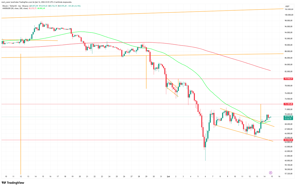 BITCOIN'DE BÜYÜK OYUN: 69.000$ SEVİYESİ SON KALE Mİ YOKSA DEV BİR AYI TUZAĞI MI??

Kimse büyük resmi görmüyor.

Herkes panik halinde ekranlara bakıp "Boğa bitti mi?" diye sorarken, arka planda bambaşka bir senaryo dönüyor.

#Bitcoin grafiğe iyi bakın. Bu sıradan bir düzeltme