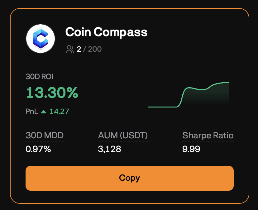 CoinCompassHQ's tweet photo. Copytrading on @BloFin_Official is going smooth! 

13,30% ROI
9.99 sharp ratio

https://t.co/izTu61L1gO https://t.co/b3j5bhXU4B