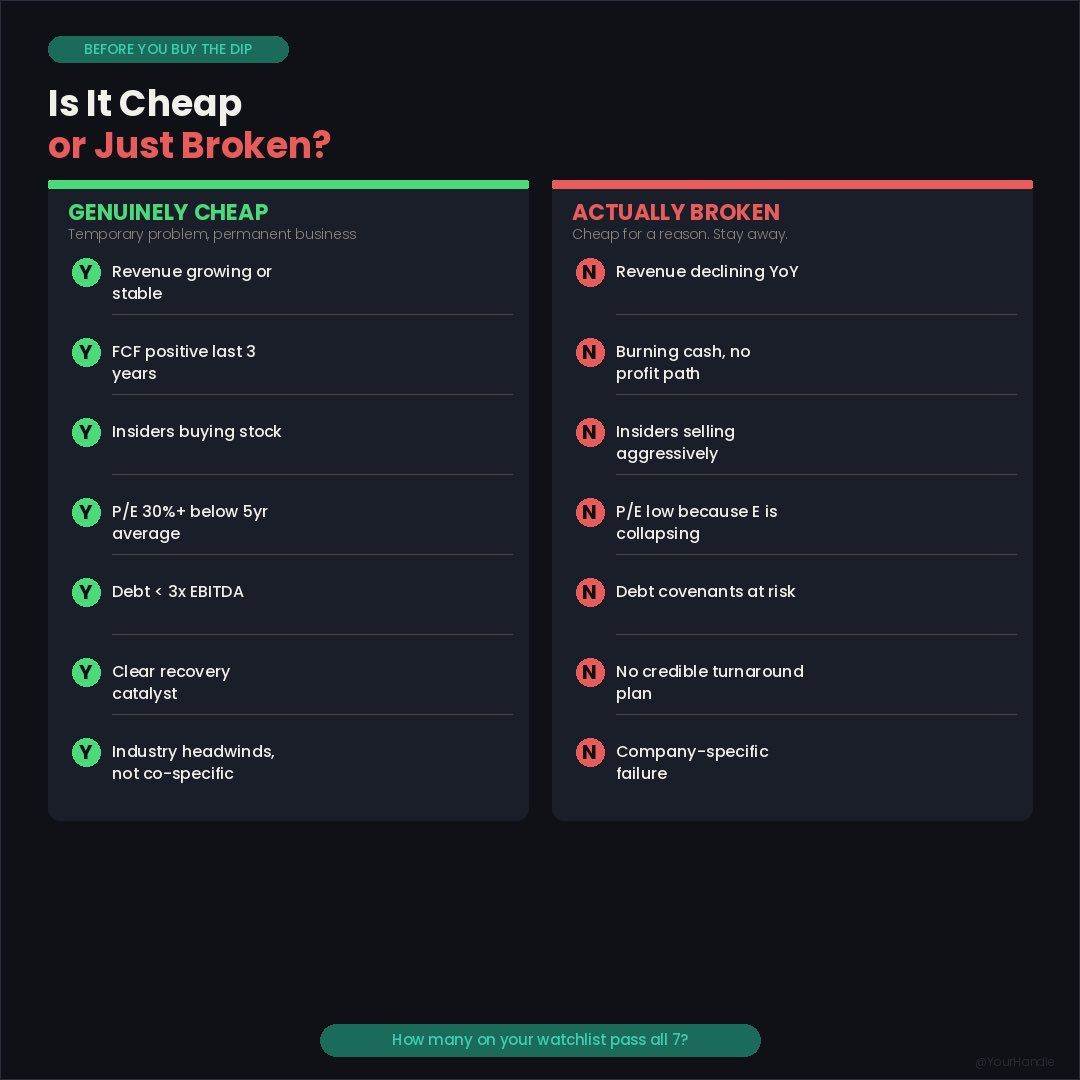 astickybottle's tweet photo. Every investor has bought a stock because “it looks cheap.”
Most of them found out it was cheap for a reason.
There’s a difference between a stock that’s been unfairly beaten down and one that’s broken beyond repair. The trick is knowing which is which before your money teaches you the lesson.
Genuinely cheap: revenue stable or growing, FCF positive, insiders buying, P/E below its 5-year average by 30%+, debt manageable, clear catalyst for recovery, and the problem is the whole industry not just this company.
Actually broken: revenue declining, cash burn with no path to profit, insiders selling, P/E low because earnings are collapsing, covenants at risk, no turnaround plan, and the problem is specific to this company while peers are doing fine.
Seven checks on each side. Score your watchlist honestly.
If your “bargain” fails more than two on the green side, it’s not cheap. It’s a trap.
How many on your watchlist pass all seven?