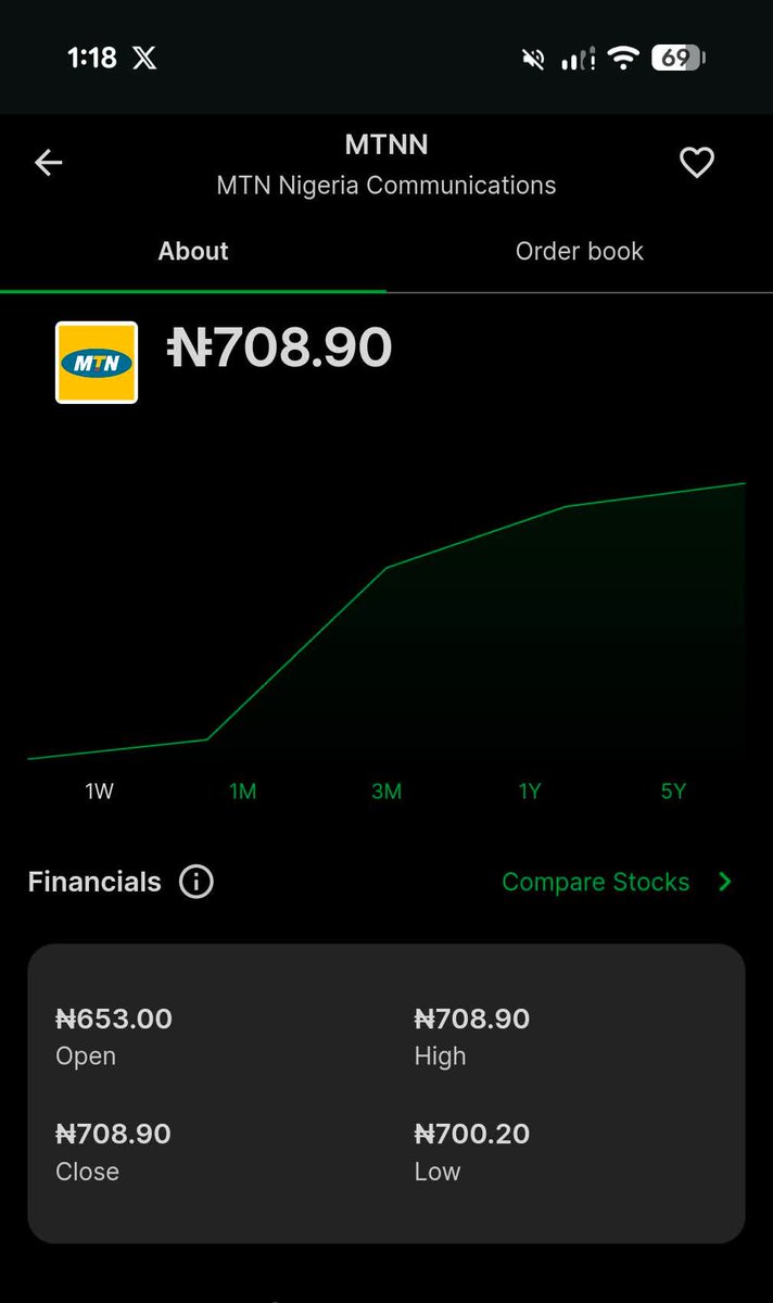 BnManga's tweet photo. Wai MTN ina zaije ne 🙄🤔🔥

Wanda suka samu suka shiga tin kwanaki ina fata kuna ciki har yanzu🙄⁉️.

JAIZ na iya taɓa close to ₦30 end of this year MTN kuma saidai mu ganshi a GCV value 🔥😂🔥 https://t.co/reH2MFMhy1