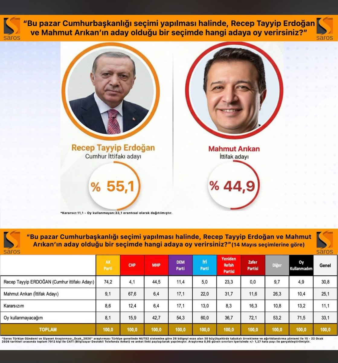 SAADET genel başkanı sn.Mahmut ARIKAN bu hızla yükselirse, en güçlü cumhurbaşkanı adayıdır ve ikili seçime kaldığı taktirde seçimi büyük farkla kazanır.