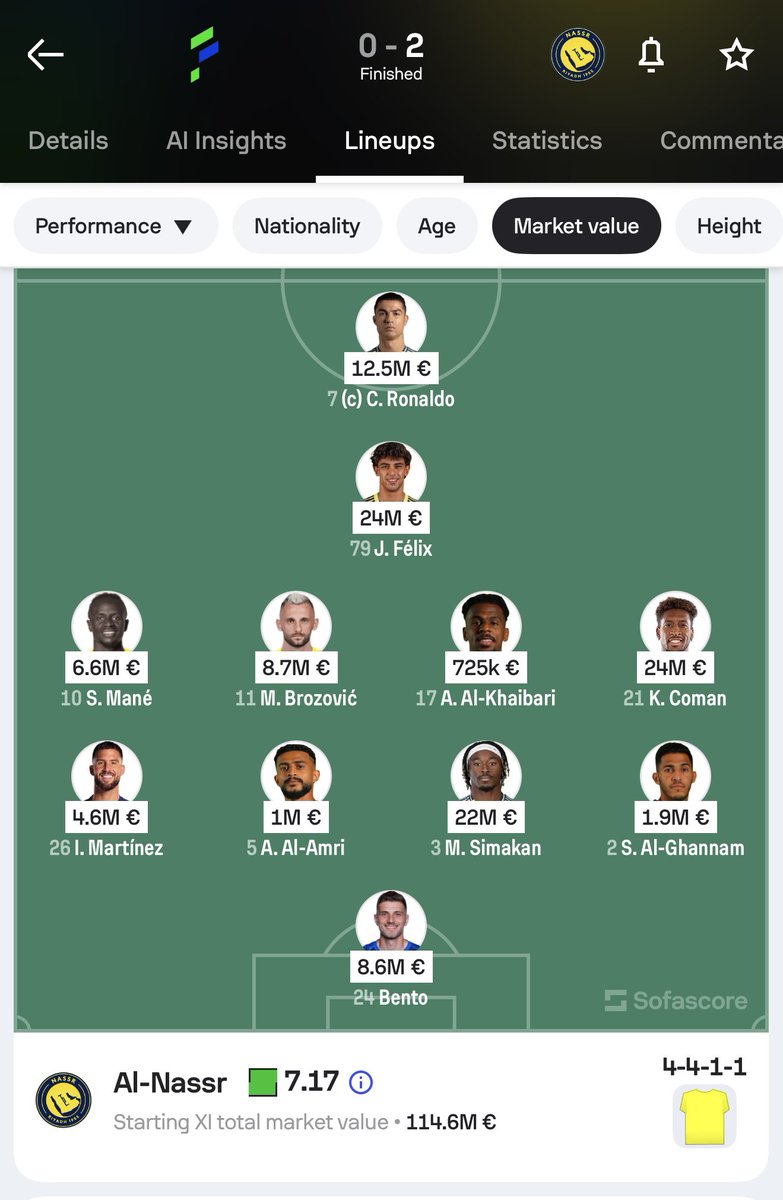 majed_alshibani's tweet image. قبل أتكلم هذي طبعا صورة لكل تشكيلات الأندية الأربعة الجولة الحالية بقيمتهم السوقية.

وش المغزى ؟ أن حفلة البكائيات والنواح اللي حصل وتم الترويج فيه أن المنافسة إنتهت ماهو إلا فصل جديد من فصول شيطنة الهلال ، المنافسة هذا مشهدها وواقعها.

تحب نترك التشكيل الأساسي (اللي راح يشكل