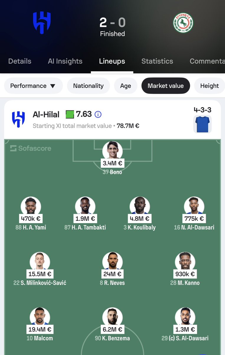 majed_alshibani's tweet image. قبل أتكلم هذي طبعا صورة لكل تشكيلات الأندية الأربعة الجولة الحالية بقيمتهم السوقية.

وش المغزى ؟ أن حفلة البكائيات والنواح اللي حصل وتم الترويج فيه أن المنافسة إنتهت ماهو إلا فصل جديد من فصول شيطنة الهلال ، المنافسة هذا مشهدها وواقعها.

تحب نترك التشكيل الأساسي (اللي راح يشكل
