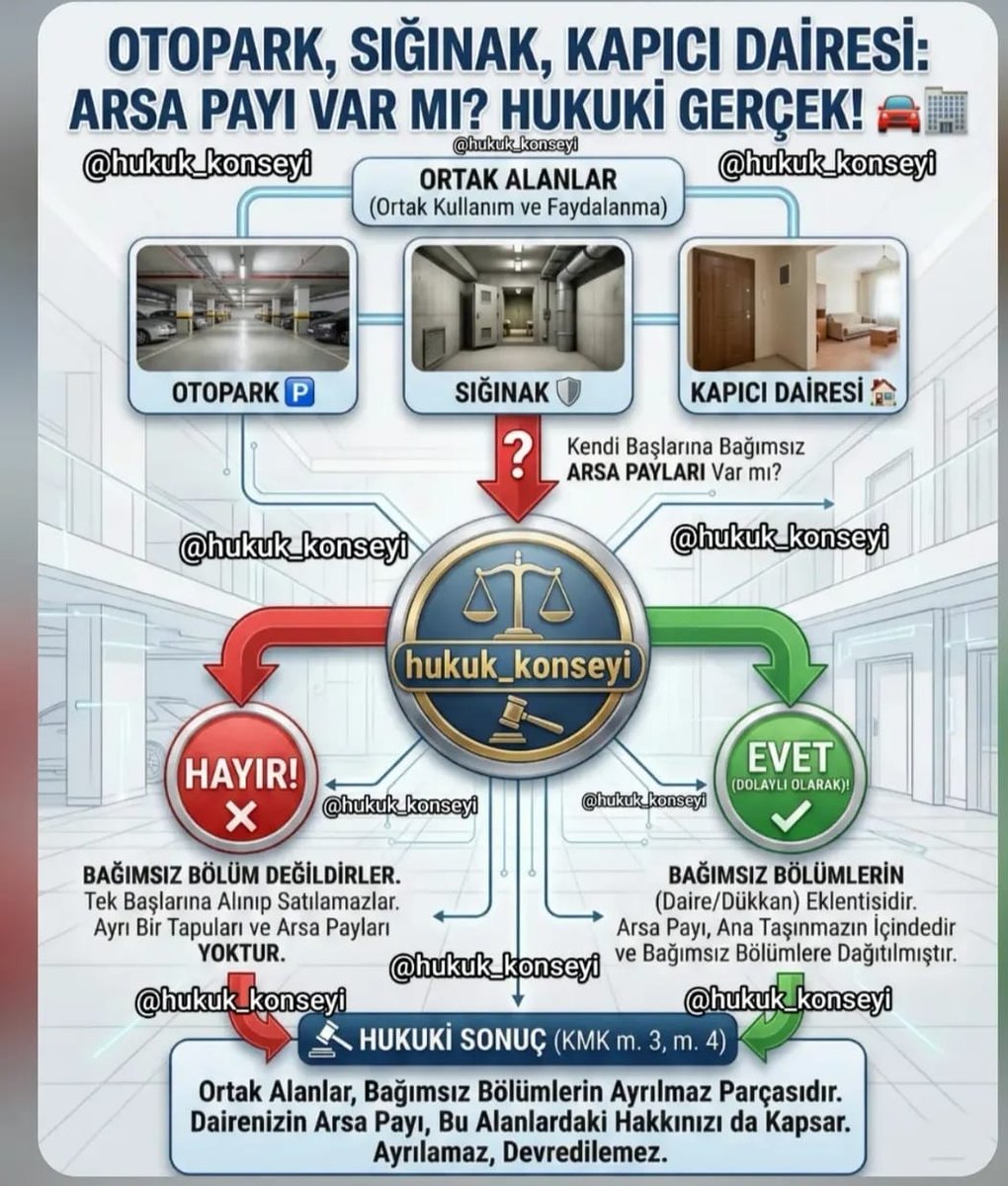 OTOPARK, SIĞINAK, KAPICI DAİRESİ; ARSA PAYI VAR MI? kentsel dönüşüm