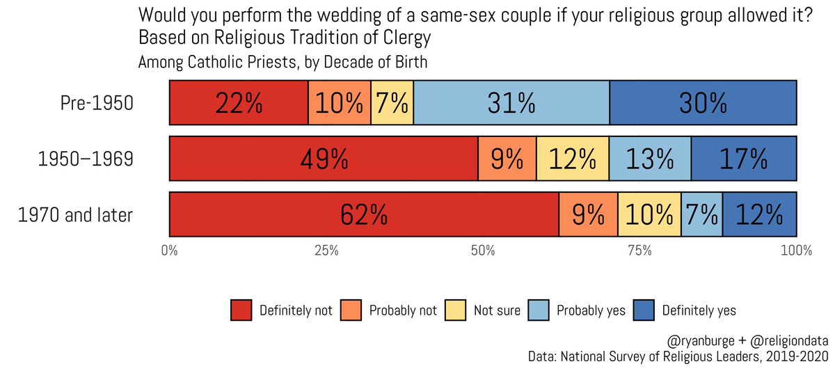Catholic priests are getting much, much more conservative. Gay leftists are now an endangered species in seminaries. Our Lord is righting the ship in preparation for the coming crisis.