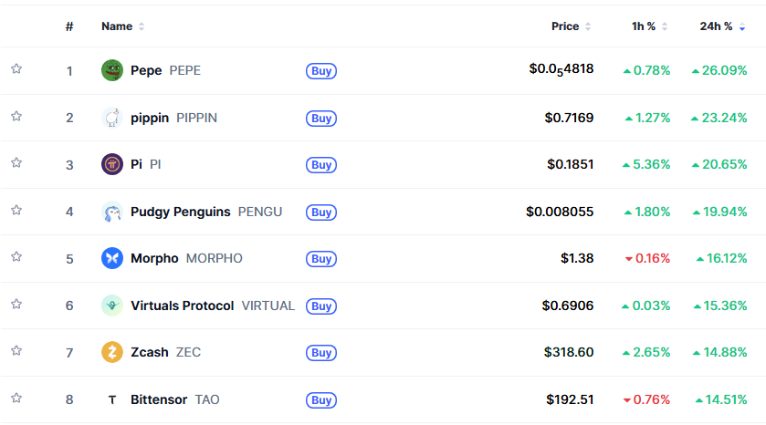 top 24 hr gainers

every time the market moves up $PEPE gains the most

i dont know when the bottom will be

maybe its in, maybe its not

but i do know that when it comes you want to be holding $PEPE