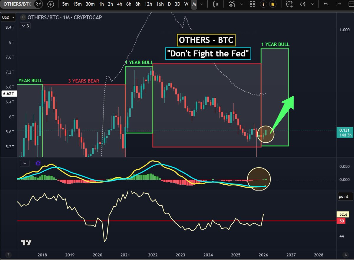 ❤️💛💚💙

Great News for Altcoins.

🟢 OTHERS-BTC is ticking up.

💪🏻 As Bitcoin recovers, we can see the relative Strength of Altcoins.

🔵 The irony is that, after going down for 4.5 years, the Retailer Crowd finally say "Bear Market Confirmed" at the absolute very lows.

🪦