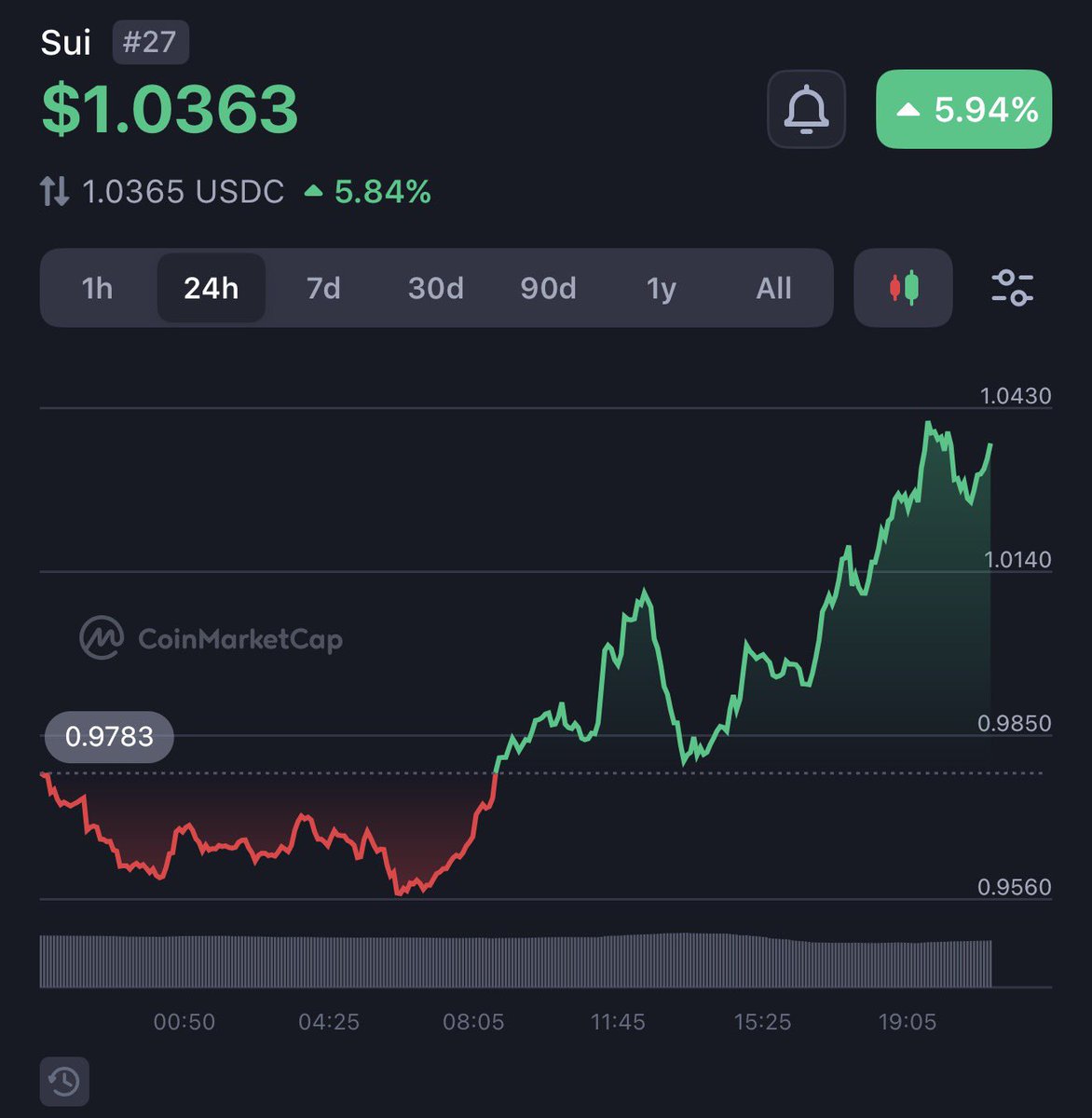 ImJustSero's tweet image. $SUI is back 🌚🌚