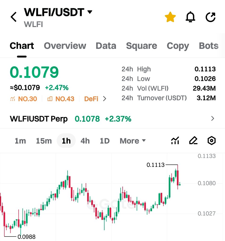 KekiusElonus's tweet photo. $WLFI WILL REACH $1 IN 28 DAYS https://t.co/O4GlPdPrEz