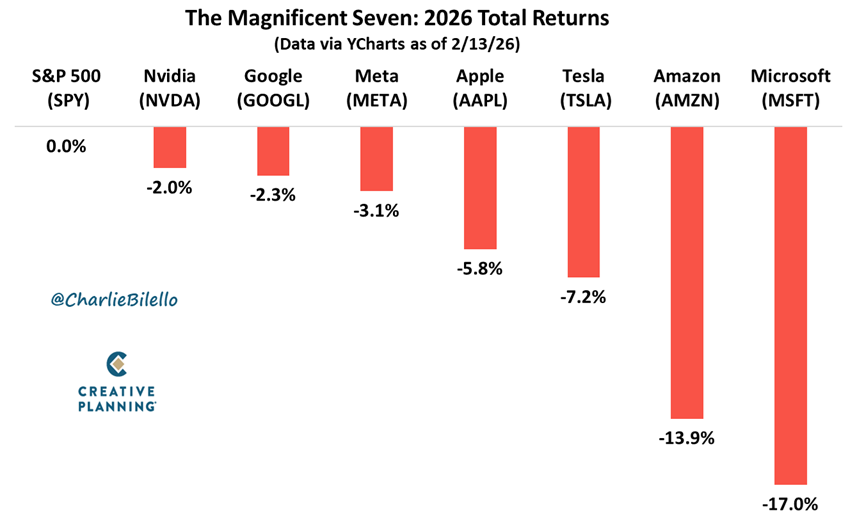 All 7 members of the Magnificent Seven are now down on the year and underperforming the S&amp;P 500.