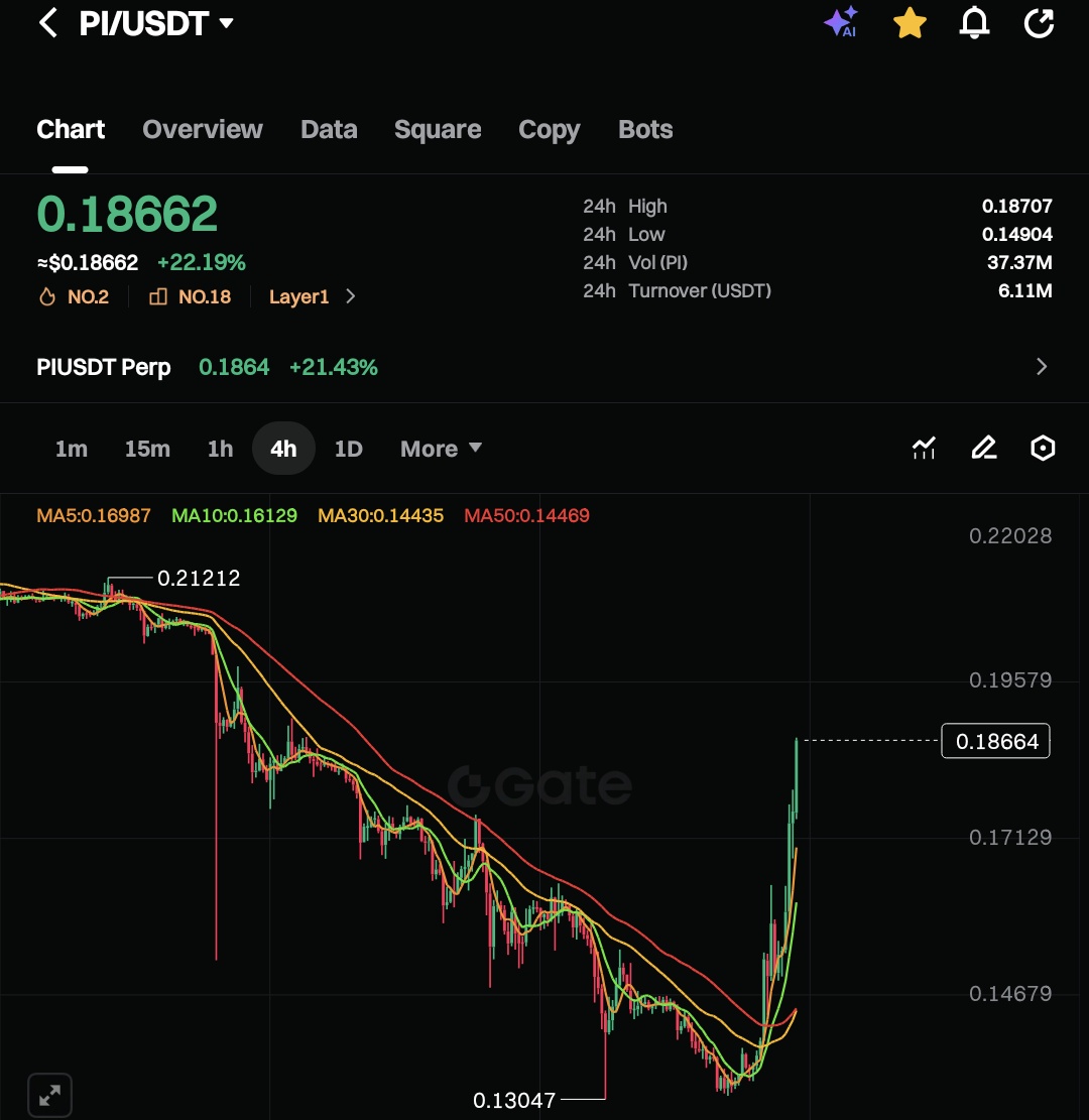Pi has been making strong waves for the past two days. 

Open Mainnet anniversary is 6 days away. 

Pi Day is 1 month away. 

Pi Mainnet protocol upgrade is currently ongoing.

Tomorrow, February 15, is the deadline for all nodes to complete their upgrade to v19.6.