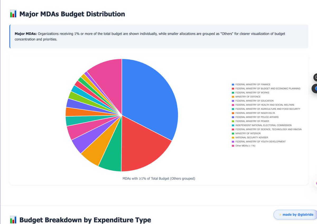 <a href="/ruffydfire/">oseni rufai</a> Behold our 2026 budget, the budget of renewed stealing. Just taking a look at some of these figures alone should scare one, now going further tells you, we are in for a long ride
