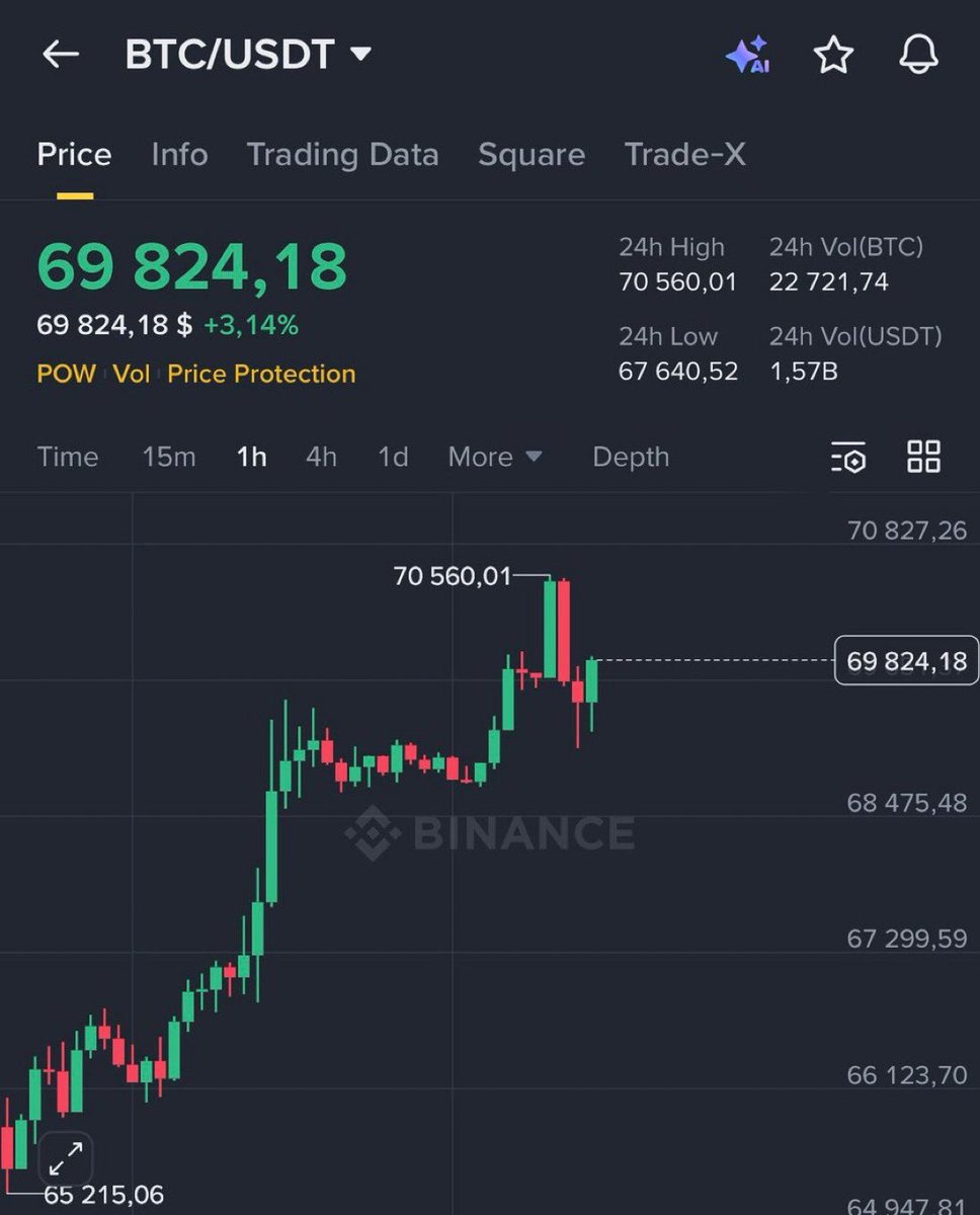 I promised that if $BTC hits $70,000 by week’s end,
I will give away $20,000 in BTC to 10 people.

So as promised I will be giving away
$20,000 to 10 person today.

Rules: Like, Retweet, and Comment "BTC" 🔔

24h left the end of the week, Grok below will pick winners (must follow