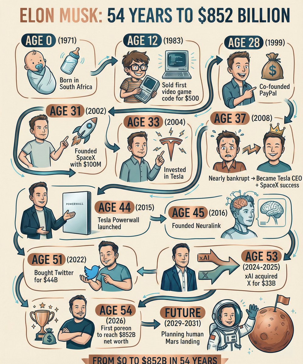 That “$852B Elon” infographic is pure hype. Not real.

But it proves something real: narratives move faster than facts, and most people buy stories after the price already left.

We’re building $NGMI while the timeline argues. 😈

#NGMI #Crypto #Solana #ElonMusk