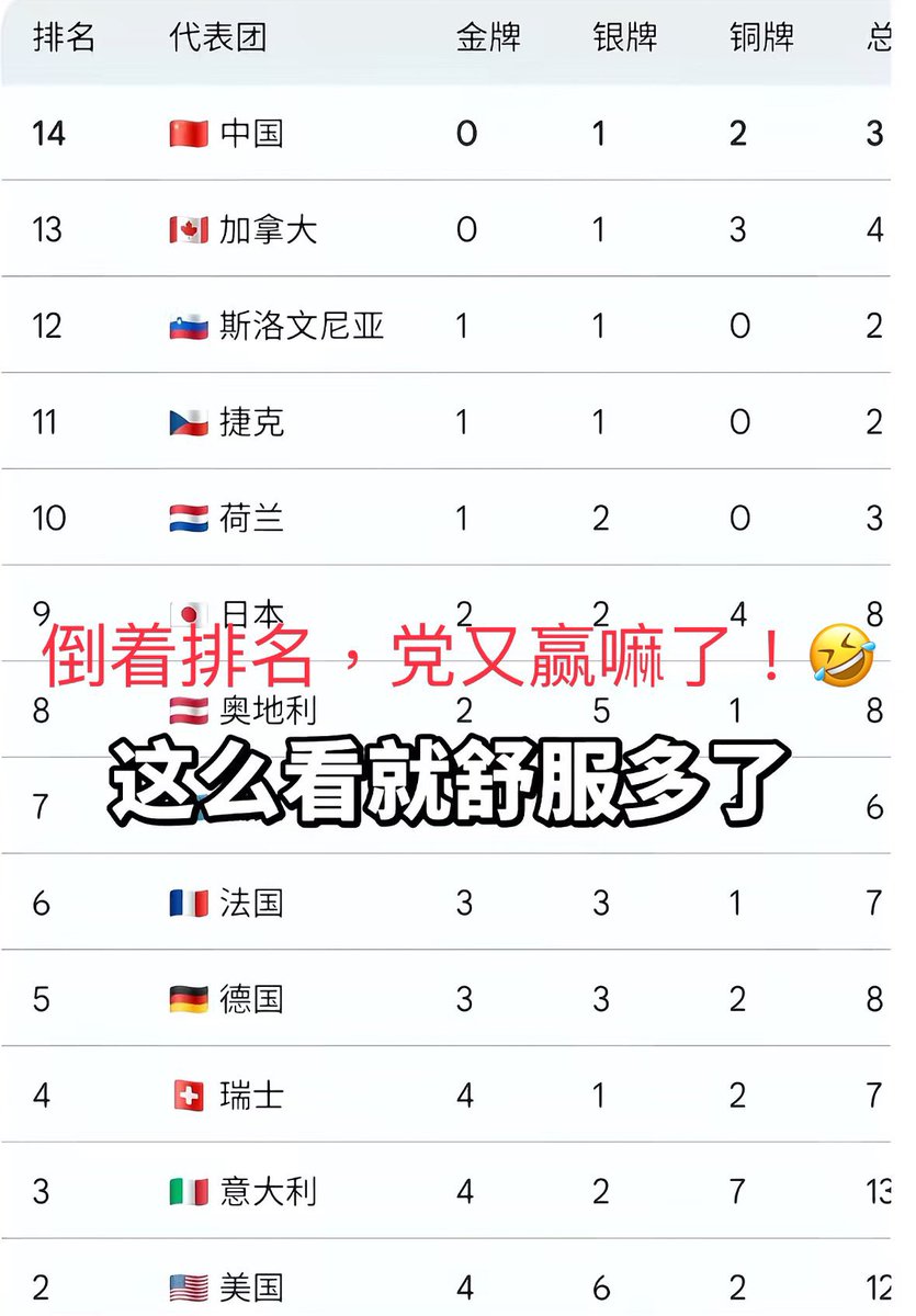 #垮向2026 #冬奥会 扯掉了中共最后的遮羞布‼️
怪现象，往年大肆宣传体育比赛，今年冬奥会在中共国竟然静悄悄无存在感。因中共至今未获一枚金牌，排名仅18位！

中共最自拿手的体育政治也崩盘了，运动员也处于系统性压迫崩溃中从而集体失常，遇现场直播彻底露馅。这是整个政权与社会的缩影，败局已定！