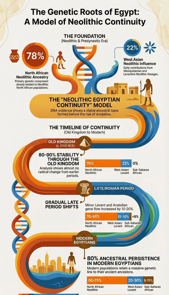 DrAmrSaeb's tweet image. 🧬🇪🇬 @Ahmed_ben_Yasir
For a long time, ancient Egypt was understood through temples, tombs, and hieroglyphs. Today, DNA has added something extraordinary: we can now study the actual genetic makeup of people who lived thousands of years ago.

In 2025, scientists sequenced the