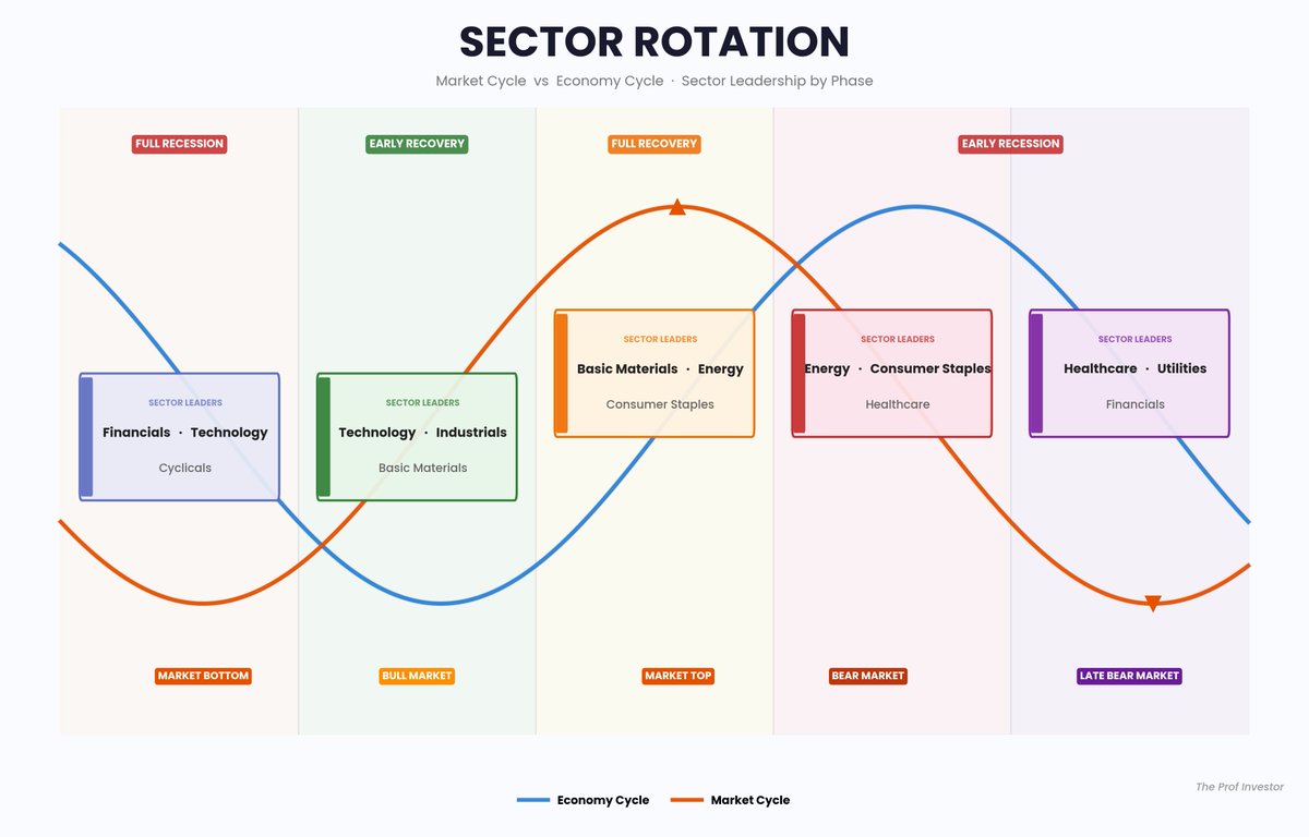 Market is near a tipping point.

Financials saying something
at 50 Week SMA second time since 2022 Bear market

And most people are not even paying attention to it. 

Notice anything?

YTD 2026: 

✅ Basic Materials +20% 
✅ Energy +19% 
✅ Staples +15%

❌ Tech -3% 
❌
