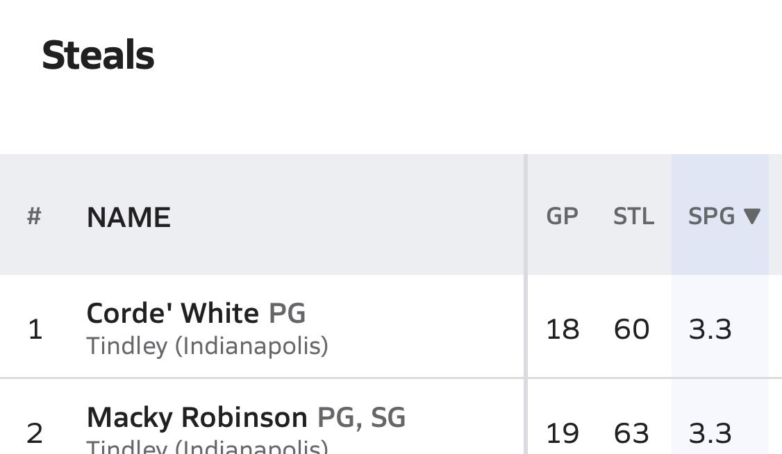 cantguardmac's tweet photo. It says I’m 2nd but as you can see I had more steals  than #1 . Stats was kinda messed up but you get it lead the state of Indiana in steals my senior year!!! https://t.co/9Pmv6WpVRo