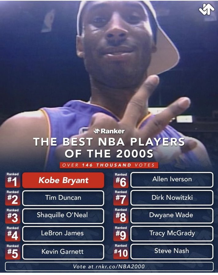 FastbreakHoops5's tweet image. The best NBA Players of the 2000s.