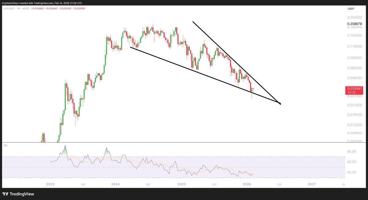 When $KAS breaks out its gonna sky-rocket to $0.30