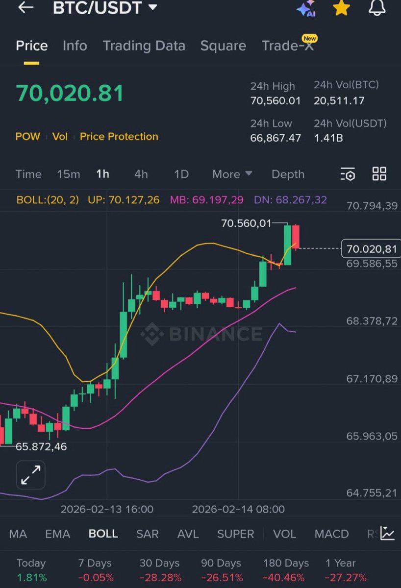 #Bitcoin Finally reached $70,000 !

As promised,
I want to change someone's life and send 0.5 $BTC (~$35,000) to one person by tomorrow.

Just like, retweet and comment 'done'.
Random winner in 24 hours🚀