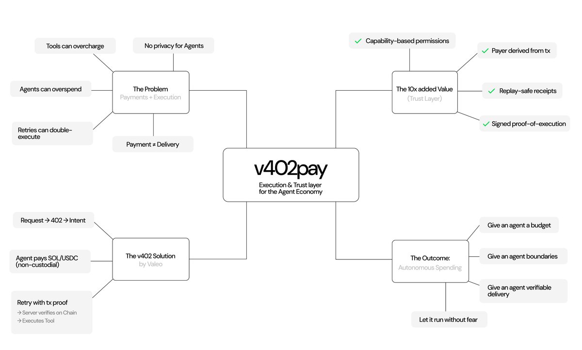 x402 was a great start: “HTTP 402 for agent payments.” But payments alone don’t solve the real problem.

In agent systems: Payment ≠ Execution.

Retries happen. And without limits, agents can overspend.

➡️That’s why we built <a href="/v402pay/">v402</a> 

🧵