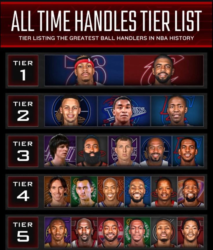 FastbreakHoops5's tweet photo. All time handles tier list. https://t.co/aYGywhC3M8