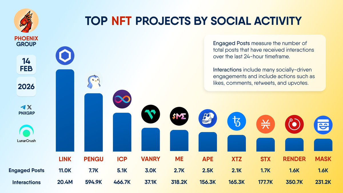 pnxgrp's tweet photo. TOP #NFT PROJECTS BY SOCIAL ACTIVITY

$LINK $PENGU $ICP $VANRY $ME $APE $XTZ $STX $RENDER $MASK https://t.co/yMZYq3RnSn