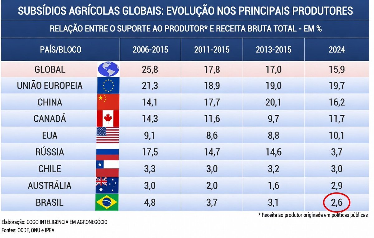 Isso aqui da um nó na cabeça do esquerdista. Eles acreditam piamente que a agricultura brasileira é dependente do governo.

Aceitem. Nós estamos na vanguarda mundial. É o único setor que somos liderança e exemplo. Todos os anos muitos gringos vêm para o Brasil aprender sobre o